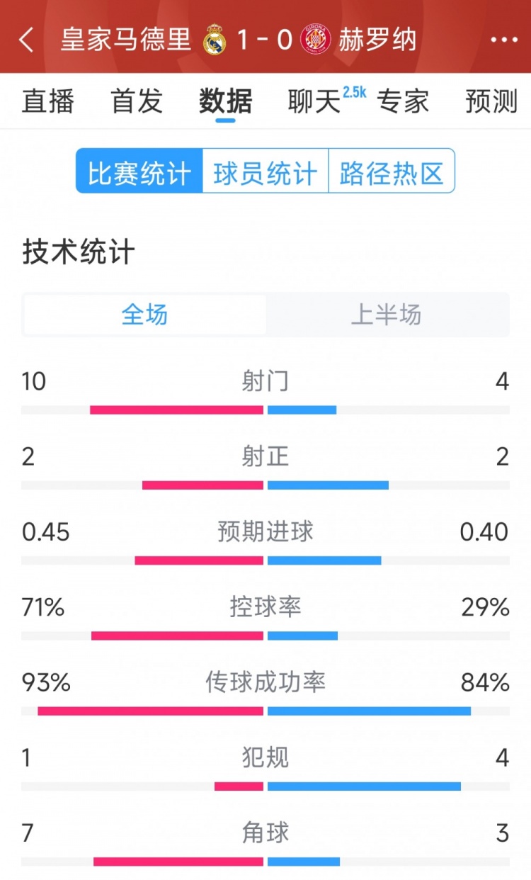 皇馬vs赫羅納半場(chǎng)數據：射門(mén)10-4，射正2-2，控球率七三開(kāi)