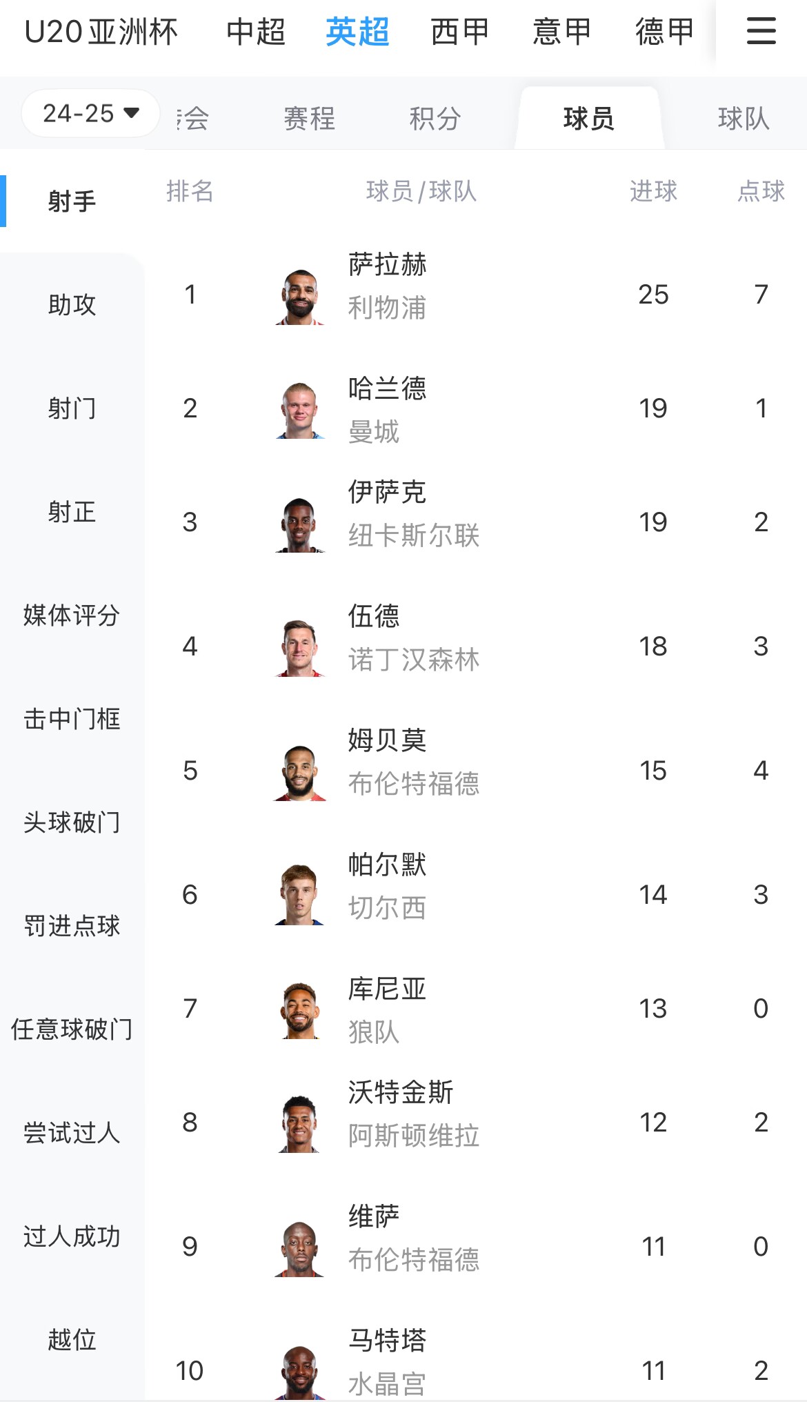 一度落后6球！英超射手榜：薩拉赫25球領(lǐng)跑，哈蘭德、伊薩克19球