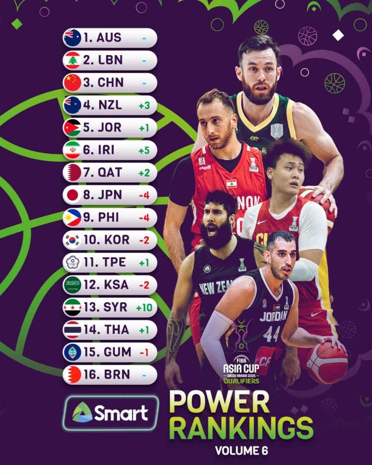 亞洲杯官方新一期實(shí)力榜：中國男籃繼續位列第3位