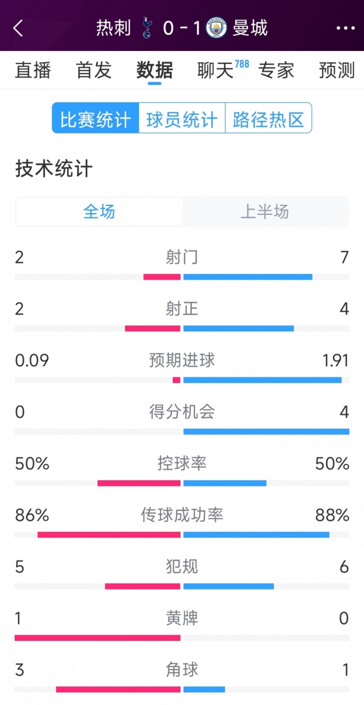 曼城vs熱刺半場(chǎng)數據：射門(mén)7-2，射正4-2，得分機會(huì )4-0