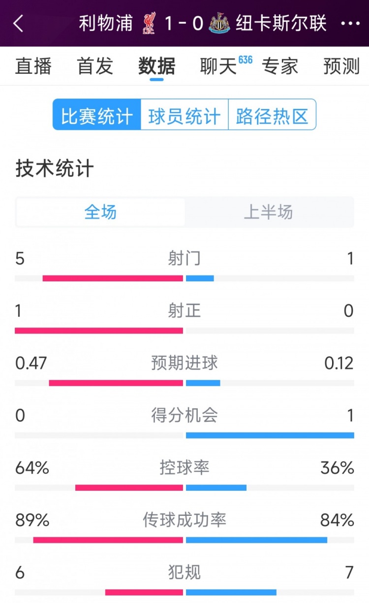 利物浦vs紐卡半場(chǎng)數據：射門(mén)5-1，射正1-0，得分機會(huì )0-1