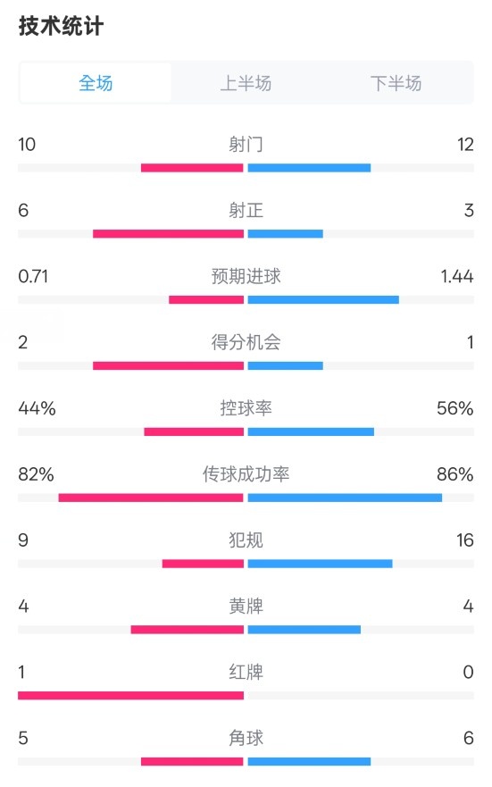 曼聯(lián)3-2伊鎮數據：射門(mén)10-12，射正6-3，控球率44%-56%，紅牌1-0