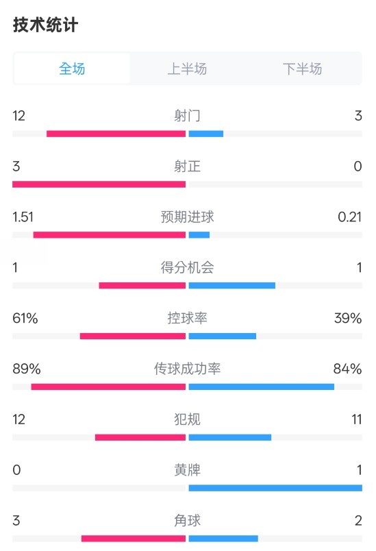 利物浦2-0紐卡全場(chǎng)數據：射門(mén)12-3，射正3-0，控球率61%-39%