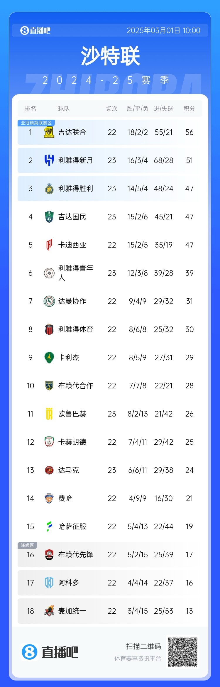 二人轉？沙特聯(lián)近5年冠軍新月4座聯(lián)合1座，今年聯(lián)合大概率再奪冠