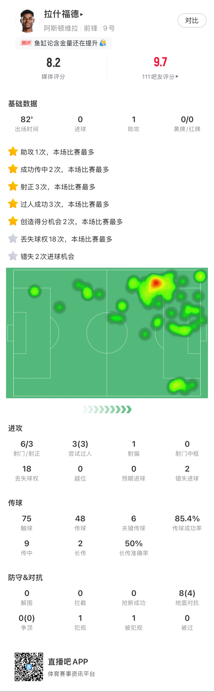 ?拉什福德邊路1v1瞬間啟動(dòng)一步過(guò)，下底倒三角傳到空當形成射門(mén)