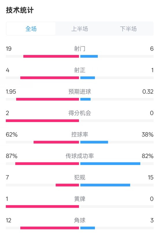 那不勒斯1-1國米數據：射門(mén)19-6，射正4-1，控球率62%-38%