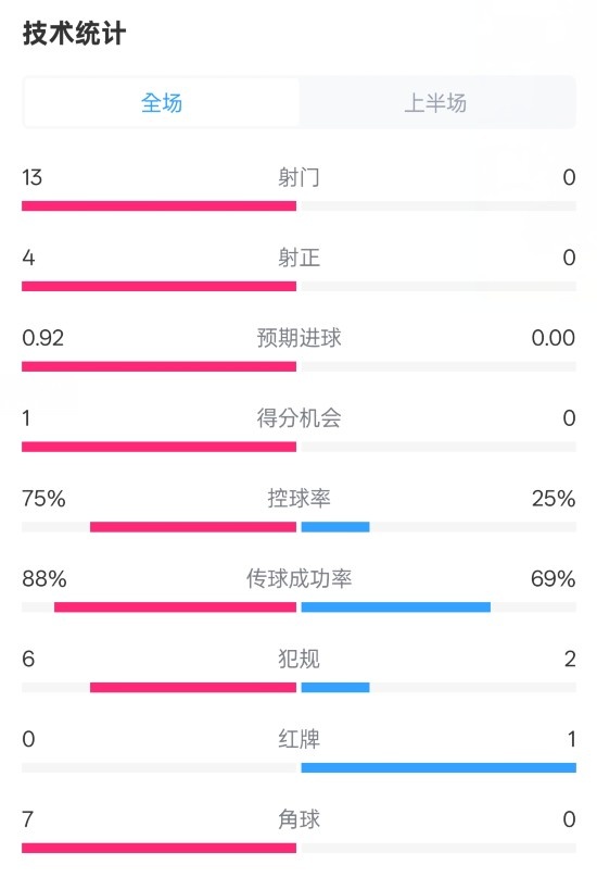 巴薩半場(chǎng)2-0皇社數據：射門(mén)13-0，射正4-0，控球75%-25%，紅牌0-1
