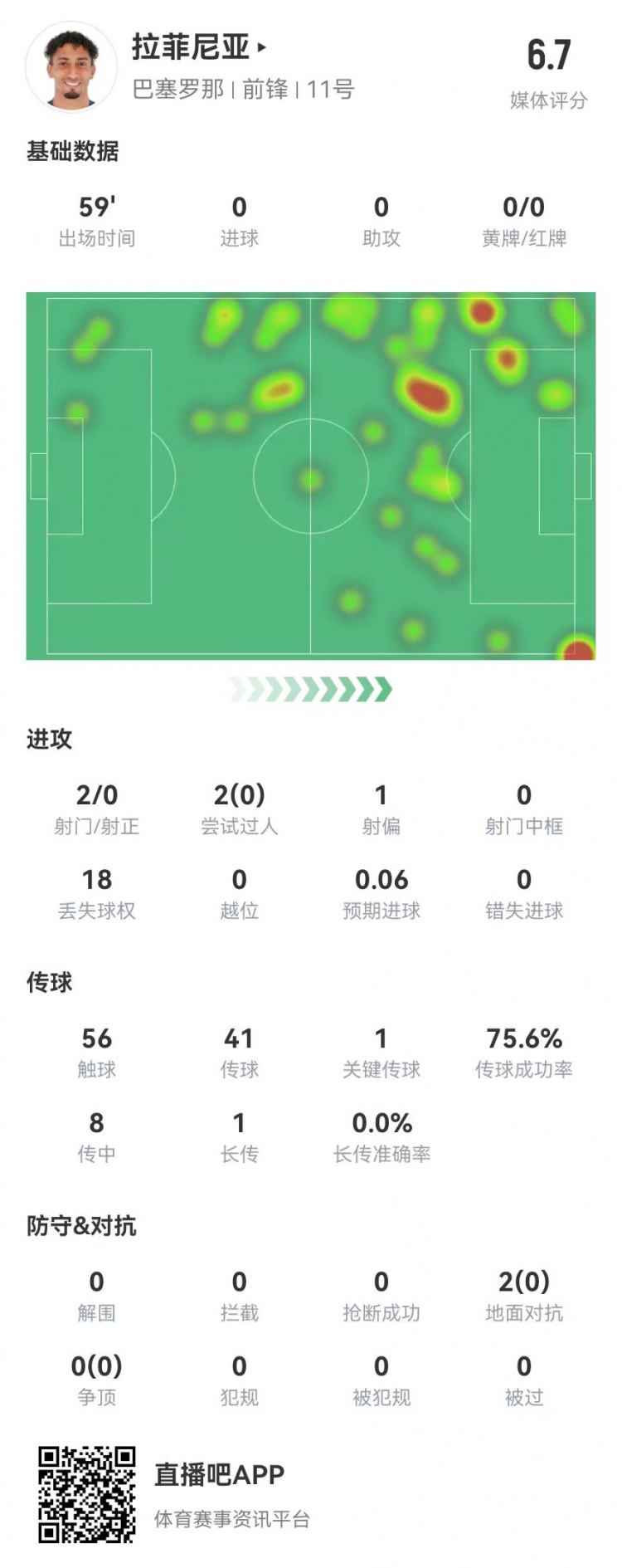 拉菲尼亞本場(chǎng)8傳中2成功 18丟失球權 2射門(mén)2過(guò)人2對抗均失敗