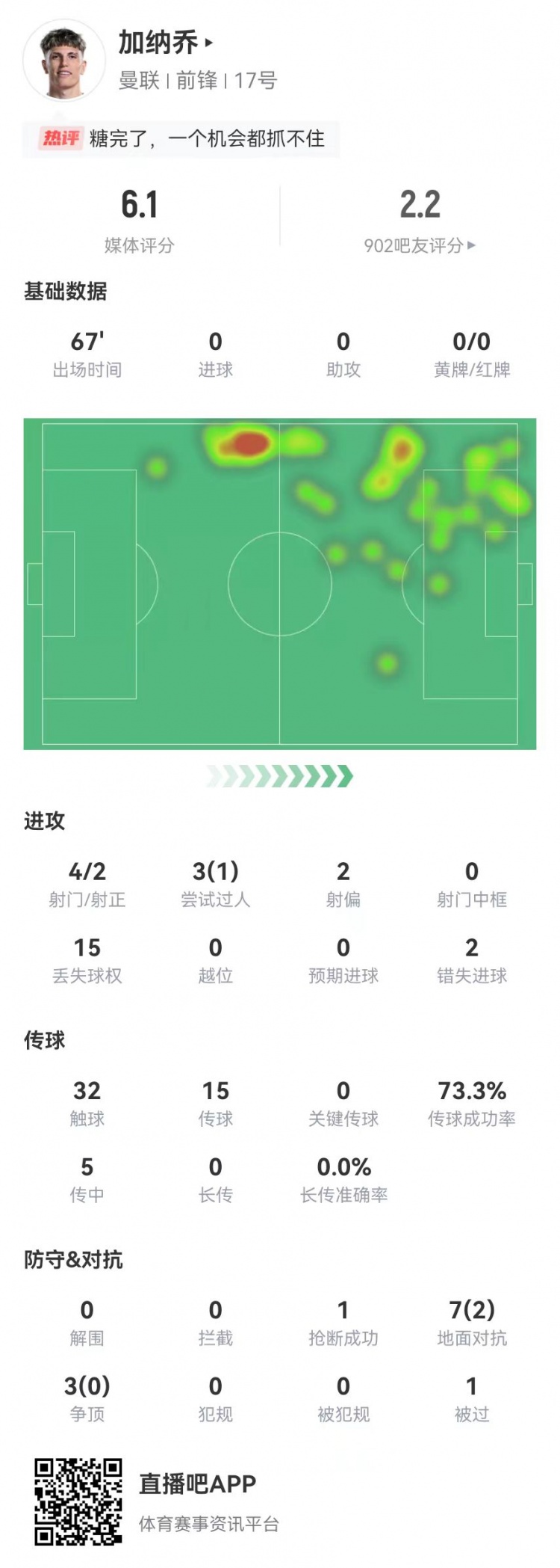 加納喬本場(chǎng)4射2正2失良機 5傳中0成功 10對抗2成功 獲評6.1分