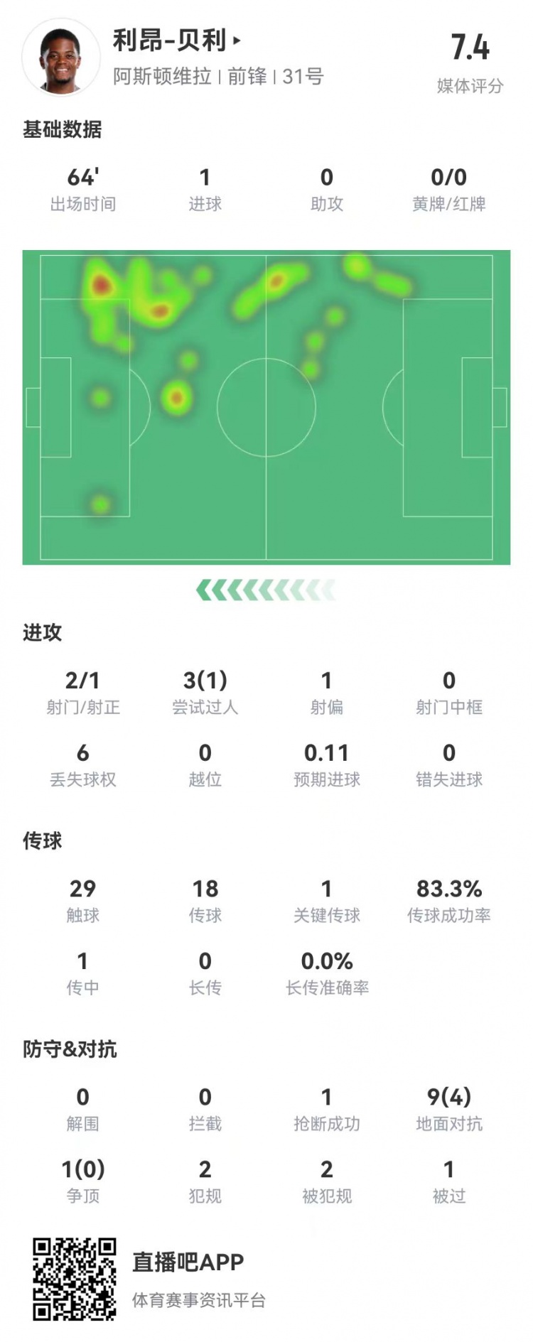 利昂-貝利本場(chǎng)1球+1關(guān)鍵傳球 10對抗4成功+2造犯規 獲評7.4分