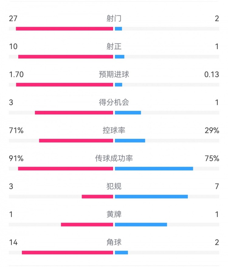 這就是足球！巴黎0-1利物浦：巴黎27射14角球無(wú)果，紅軍2射1進(jìn)球