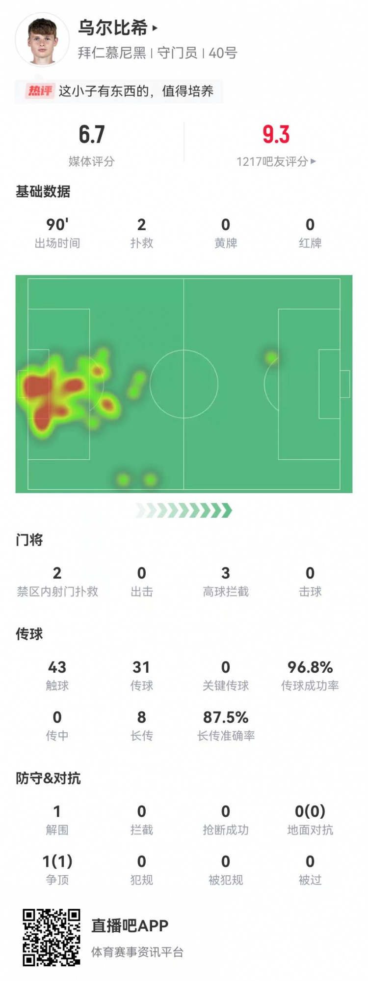 烏爾比希德甲首秀數據：2撲救&被打進(jìn)3球，8長(cháng)傳7成功，獲評6.7分
