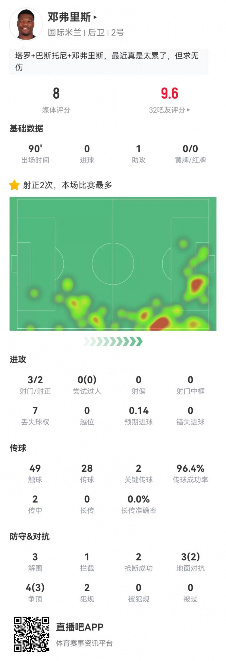 鄧弗里斯本場(chǎng)3射1助攻2關(guān)鍵傳球 7對抗5成功 3解圍2搶斷 獲8.0分