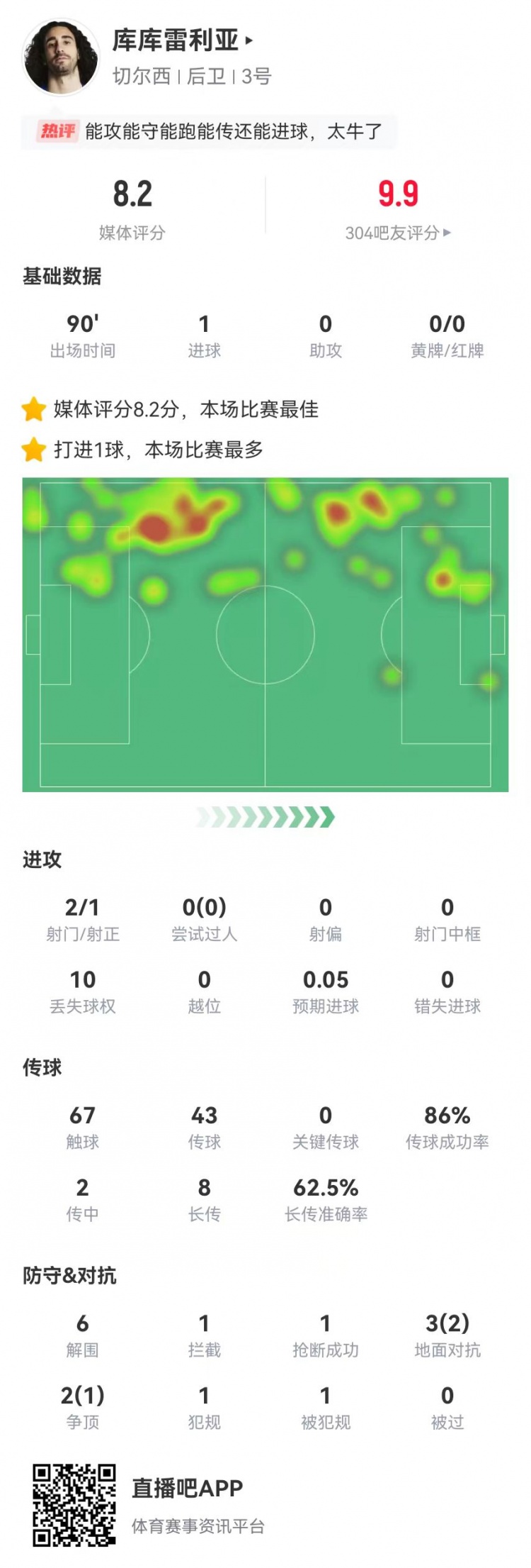 庫庫雷利亞本場(chǎng)2射1正進(jìn)1球 0被過(guò)6解圍 8長(cháng)傳5成功 獲評8.2分