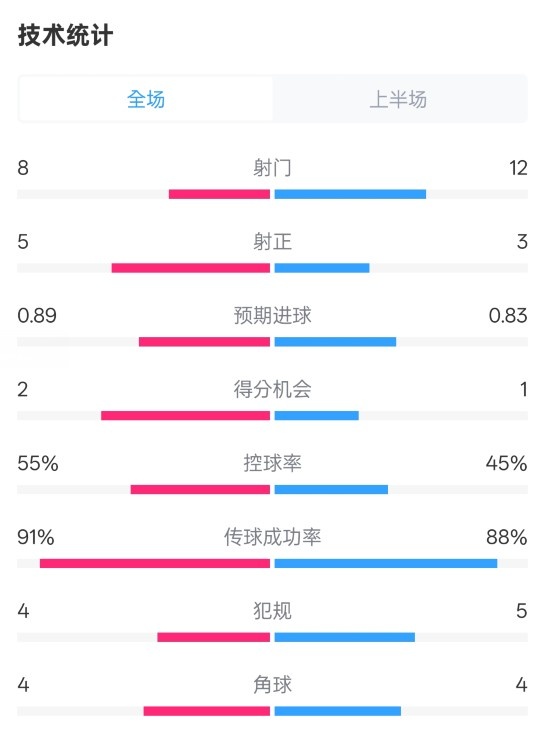 皇馬半場(chǎng)2-1巴列卡諾數據：射門(mén)8-12，射正5-3，控球率55%-45%