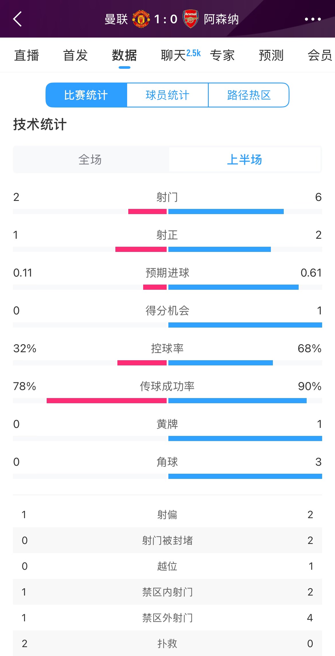 曼聯(lián)1-0阿森納半場(chǎng)數據：曼聯(lián)僅1射正即進(jìn)球，阿森納6射2正