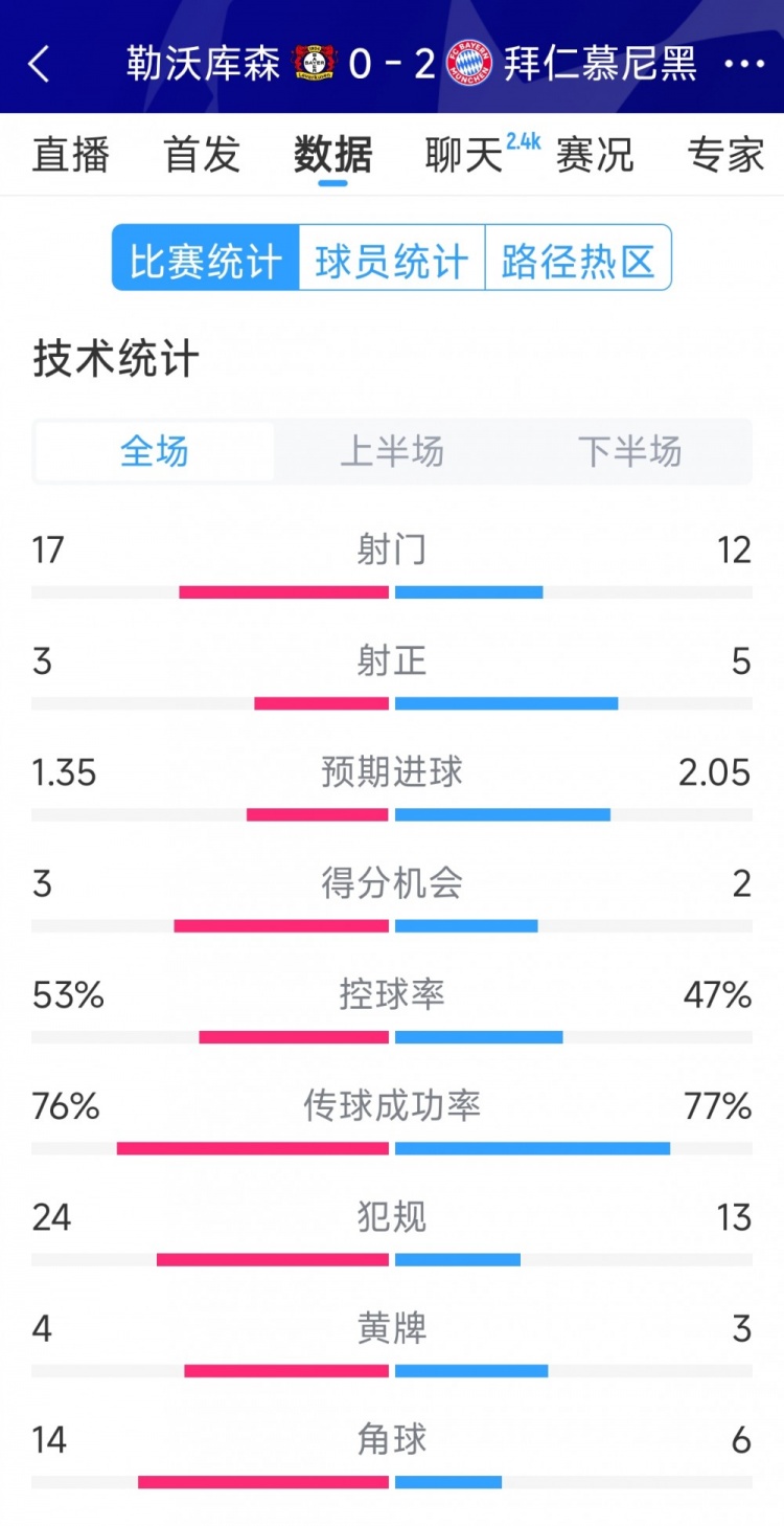 效率致勝，拜仁2-0勒沃庫森全場(chǎng)數據：射門(mén)12-17，射正5-3