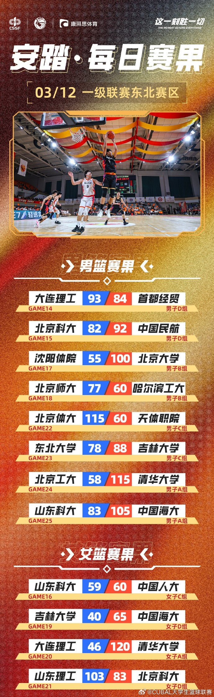 CUBAL東北賽區今日賽果：北大狂勝沈陽(yáng)體院45分 北師大輕取哈工大