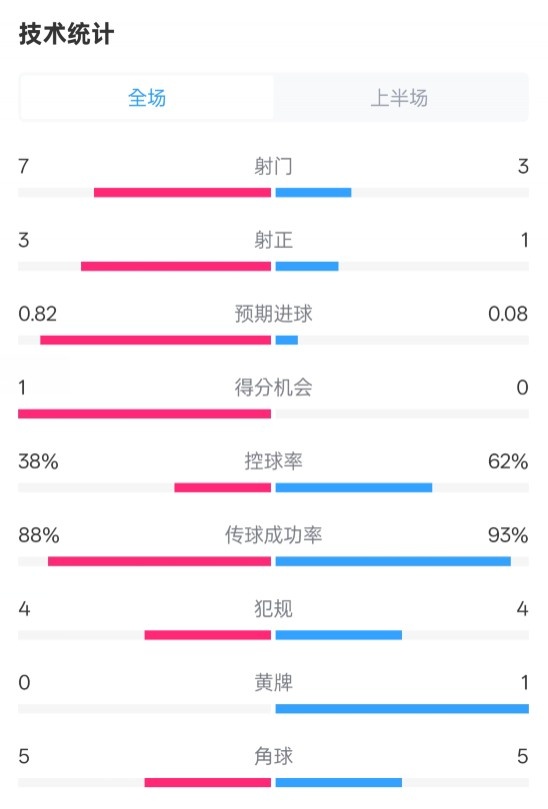 馬競半場(chǎng)1-0皇馬數據：射門(mén)7-3，射正3-1，控球率38%-62%
