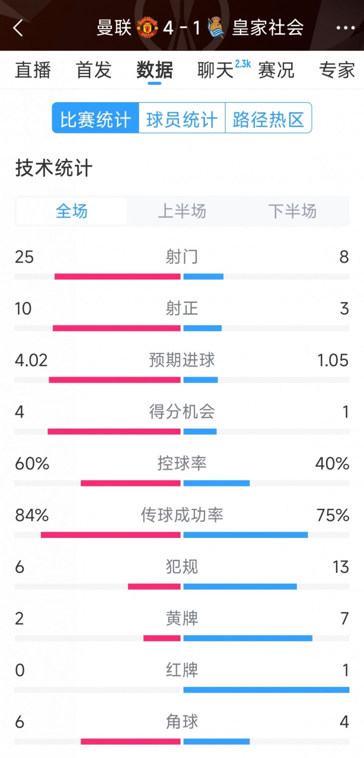 曼聯(lián)4-1皇家社會(huì )全場(chǎng)數據：射門(mén)25-8，射正10-3，得分機會(huì )4-1