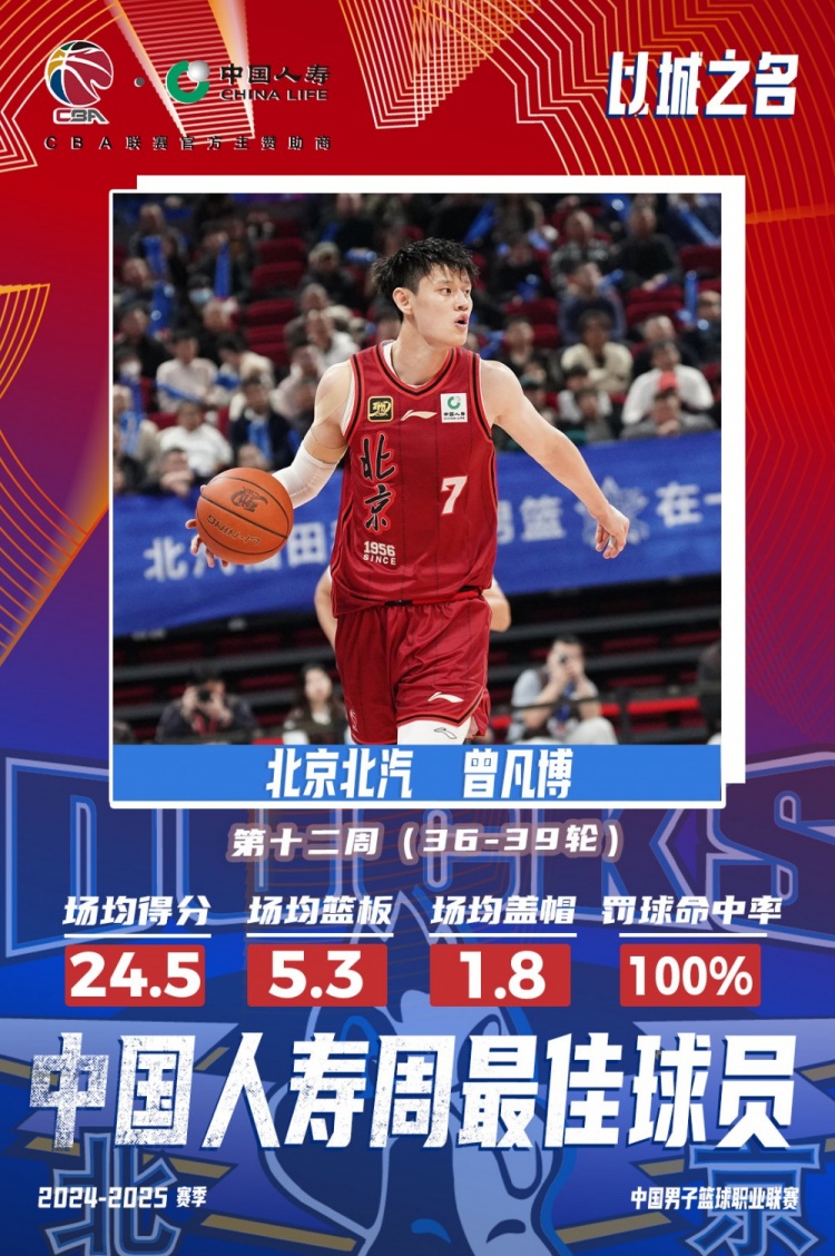 生涯首次！曾凡博當選第十二周周最佳球員 場(chǎng)均轟24.5分5.3板