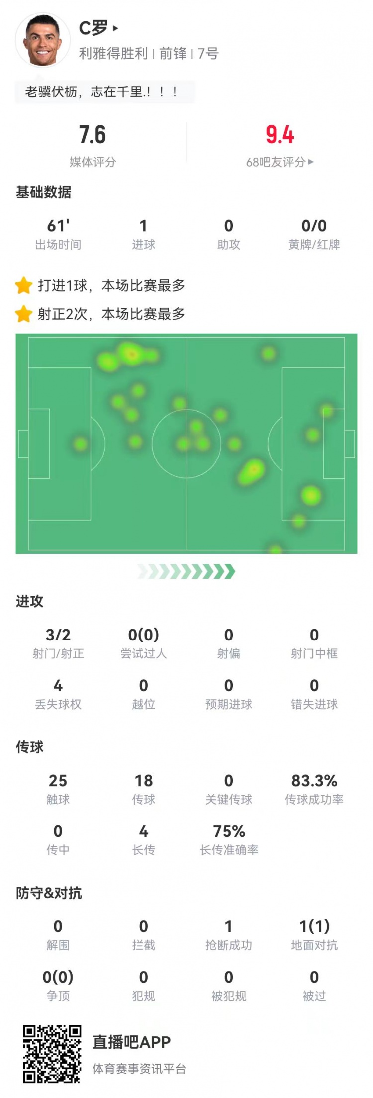 C羅本場(chǎng)數據：3射2正進(jìn)1球 4長(cháng)傳3成功 1封堵1搶斷 獲評7.6分