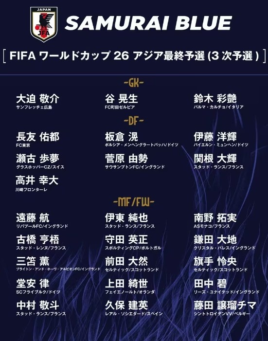 德轉：日本隊最新身價(jià)突破3億歐，25人世預賽名單合計3.05億歐元