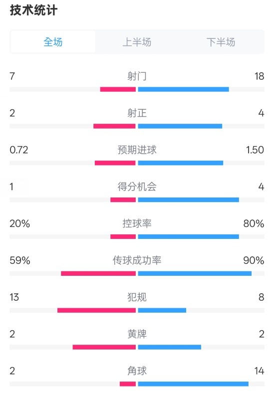 柏林聯(lián)合1-1拜仁數據：射門(mén)7-18，射正2-4，控球率20%-80%
