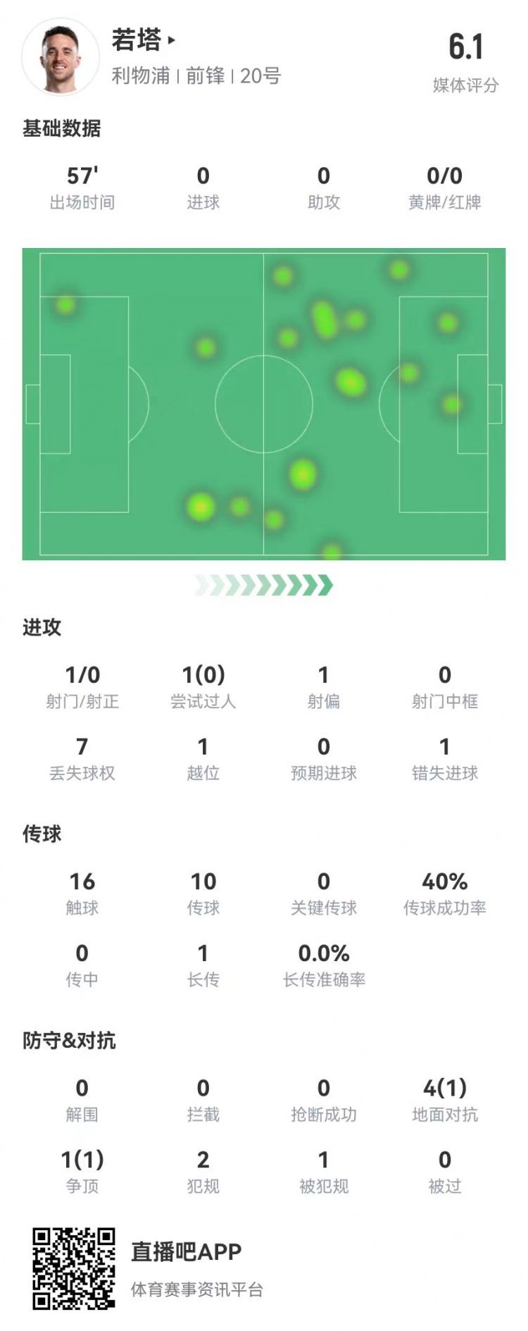 若塔本場(chǎng)數據：1射1失良機 5對抗2成功+2犯規1越位 僅獲評6.1分