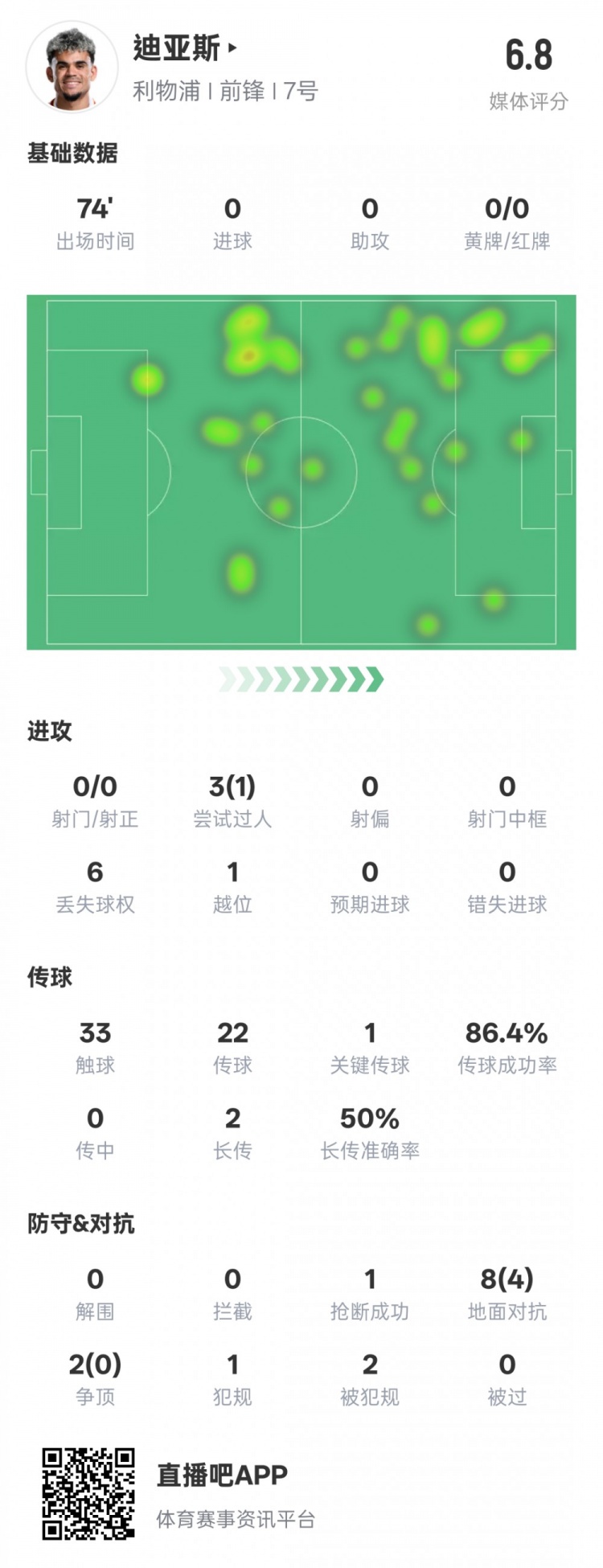 路易斯-迪亞斯本場(chǎng)數據：1關(guān)鍵傳球1搶斷1過(guò)人成功，評分6.8