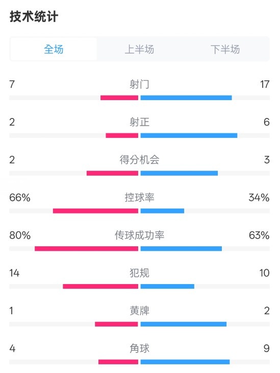 利物浦1-2紐卡全場(chǎng)數據：射門(mén)7-17，射正2-6，控球率66%-34%