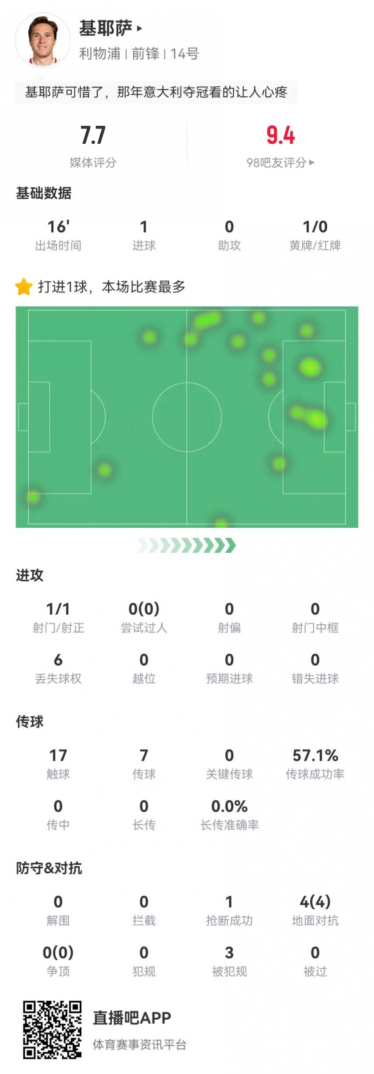 基耶薩本場(chǎng)替補數據：1球+3造犯規 4對抗4成功 獲評7.7分