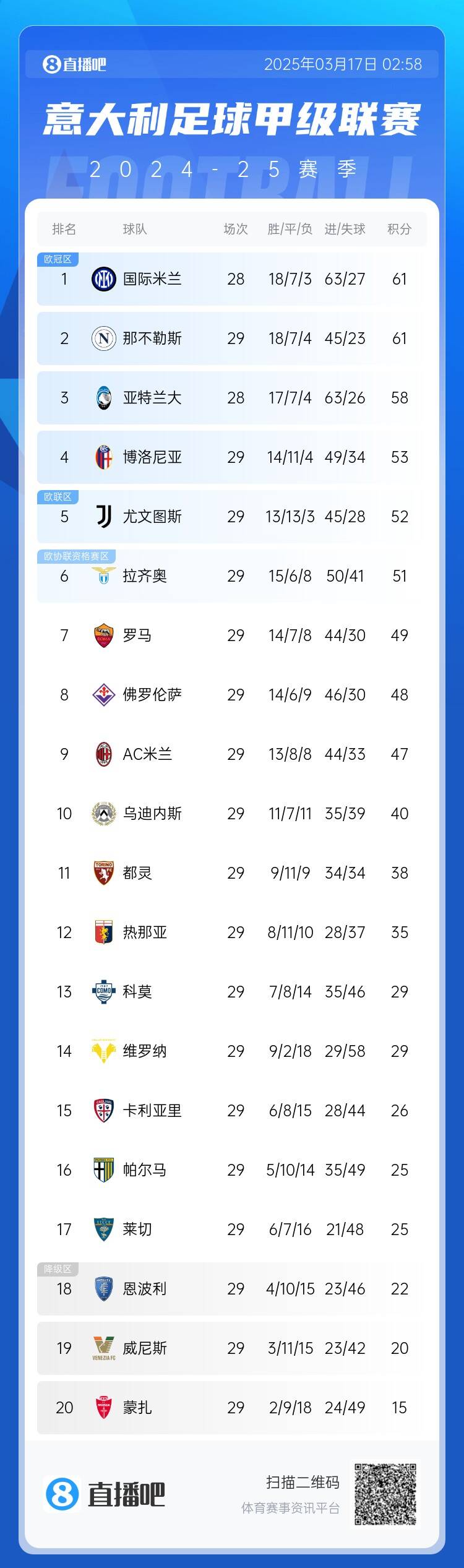 意甲積分榜：尤文2連敗&先賽距榜首9分，國米少賽1場(chǎng)同分領(lǐng)跑