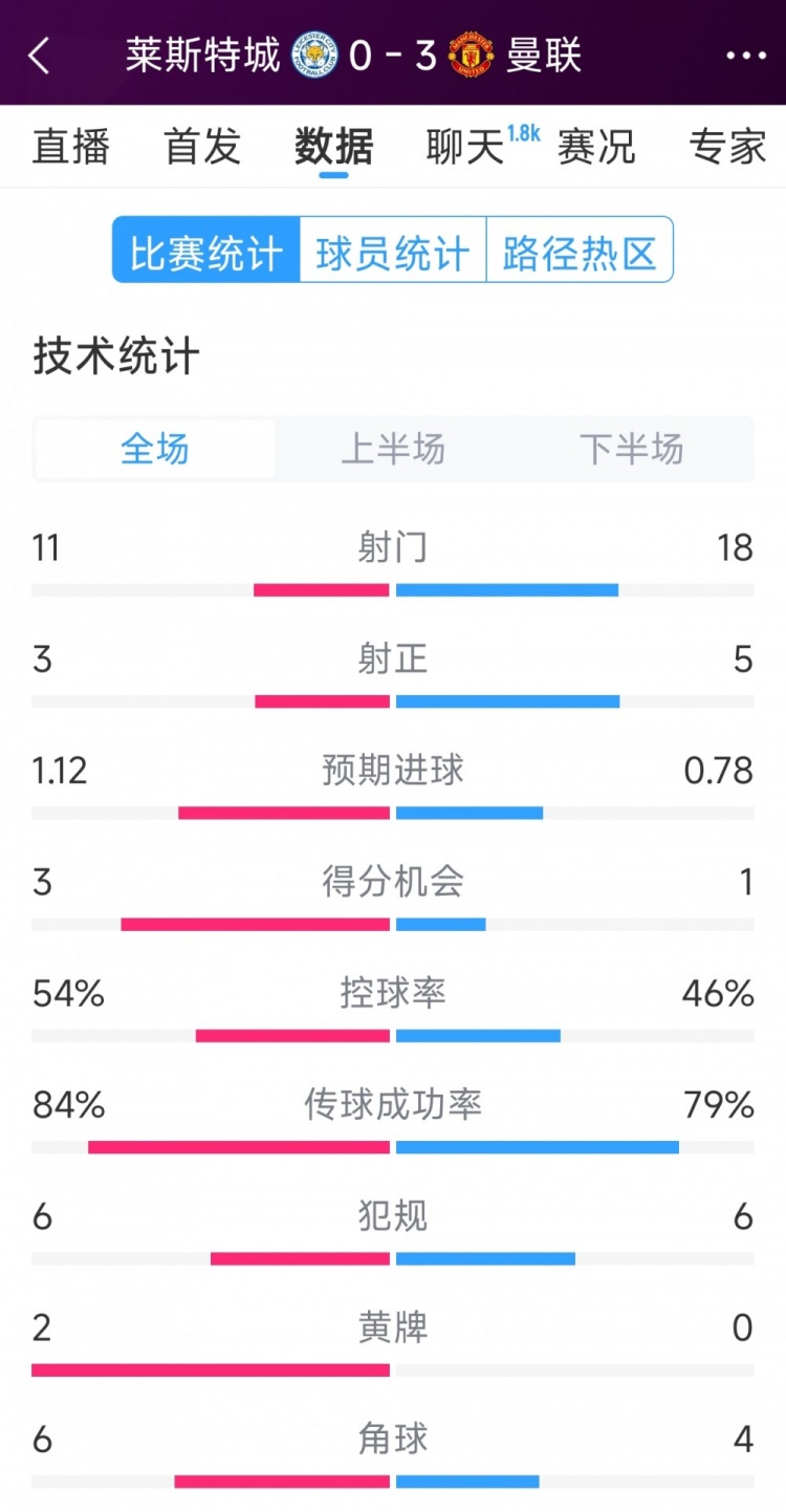 曼聯(lián)3-0萊斯特城全場(chǎng)數據：射門(mén)18-11，射正5-3，得分機會(huì )1-3