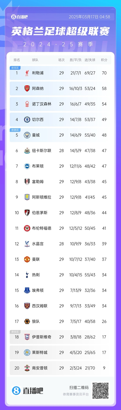 英超積分榜：曼聯(lián)完勝升至13，萊斯特城倒數第二落后保級區9分！