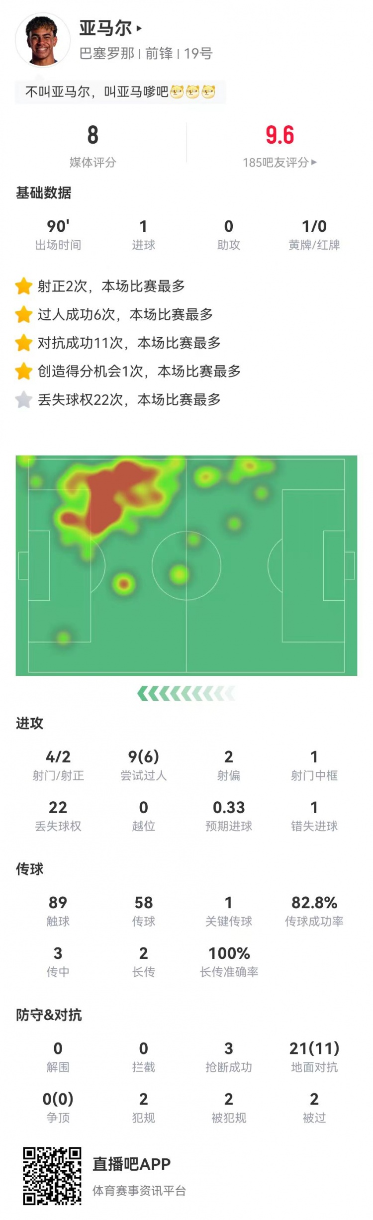 亞馬爾本場(chǎng)1球+1關(guān)鍵傳球 9過(guò)人6成功 3搶斷2造犯規 獲評8.0分
