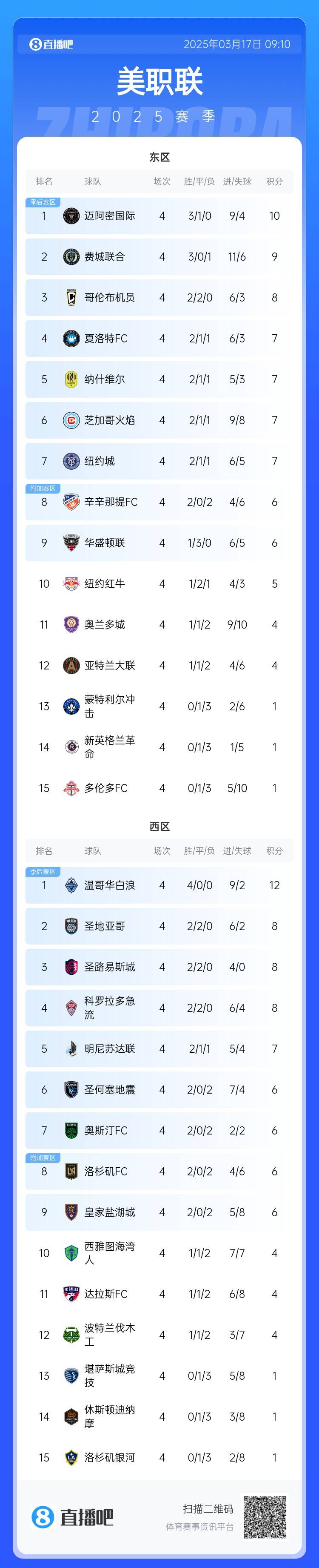 邁阿密登頂！美職聯(lián)東區積分榜：邁阿密3連勝登頂，1分領(lǐng)跑