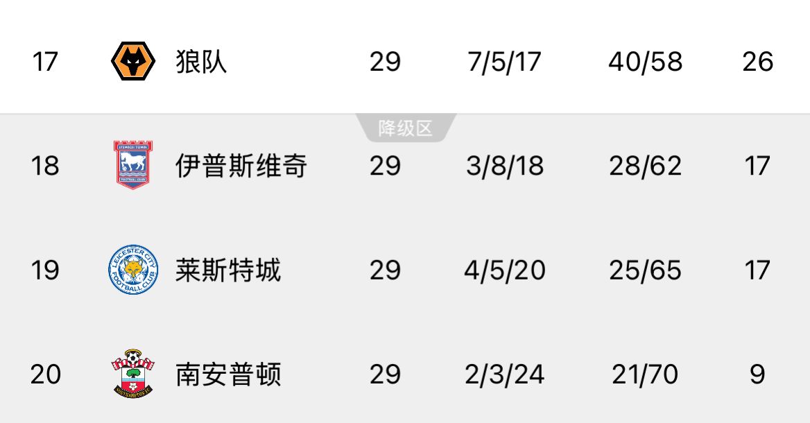 ??回天乏術(shù)！英超榜尾三隊又雙叒叕齊輸球，降級概率均超過(guò)99%