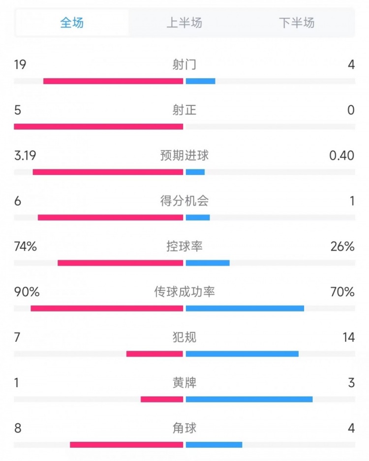 巴薩vs奧薩蘇納數(shù)據(jù)：射門(mén)19比4、射正5比0、控球率74%比26%